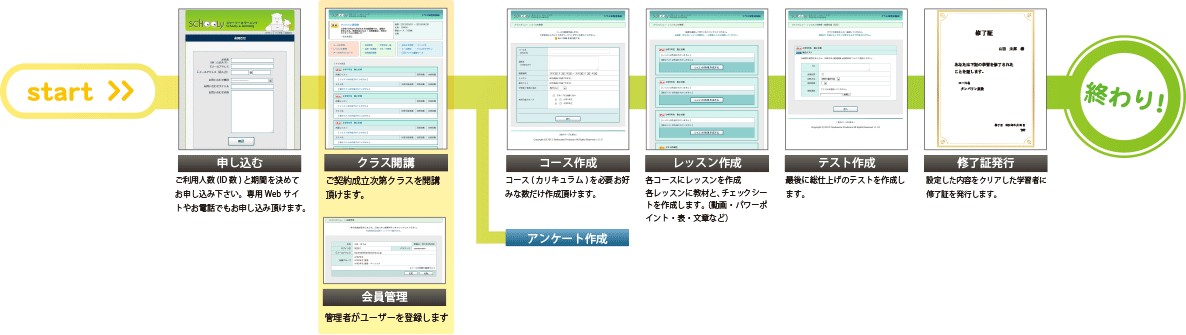 eラーニング開講の流れ